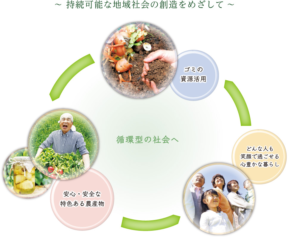 〜持続可能な地域社会の創造をめざして〜 循環型の社会へ