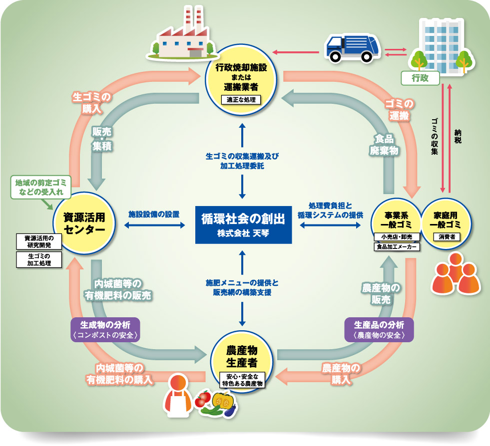 未来の循環型サイクルイメージ